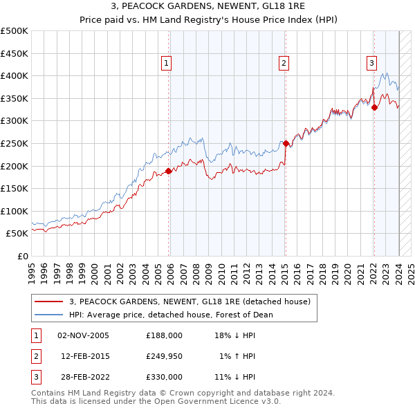 3, PEACOCK GARDENS, NEWENT, GL18 1RE: Price paid vs HM Land Registry's House Price Index