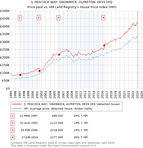 3, PEACOCK WAY, SWANWICK, ALFRETON, DE55 1EQ: Price paid vs HM Land Registry's House Price Index