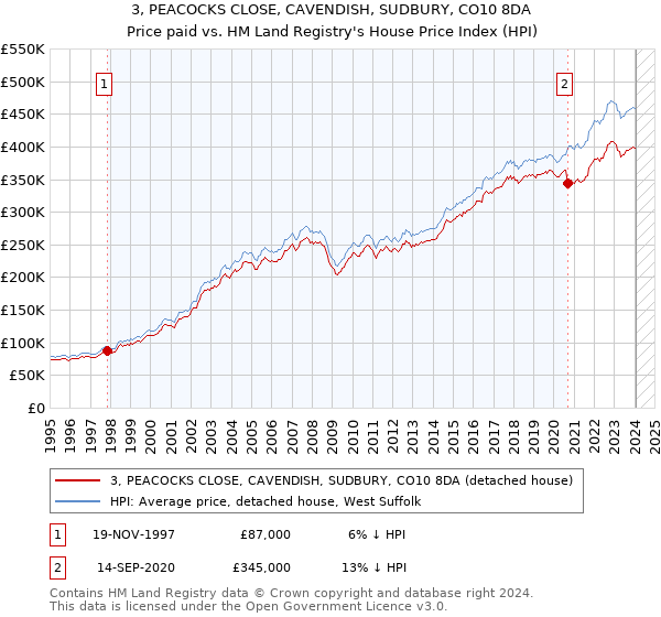 3, PEACOCKS CLOSE, CAVENDISH, SUDBURY, CO10 8DA: Price paid vs HM Land Registry's House Price Index