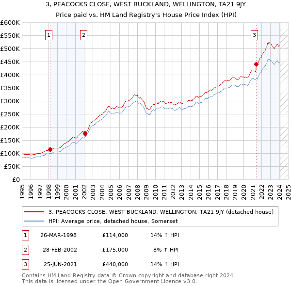 3, PEACOCKS CLOSE, WEST BUCKLAND, WELLINGTON, TA21 9JY: Price paid vs HM Land Registry's House Price Index