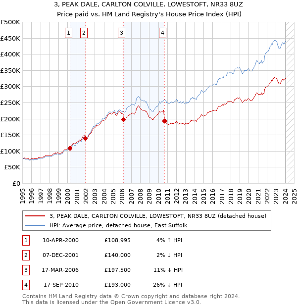 3, PEAK DALE, CARLTON COLVILLE, LOWESTOFT, NR33 8UZ: Price paid vs HM Land Registry's House Price Index