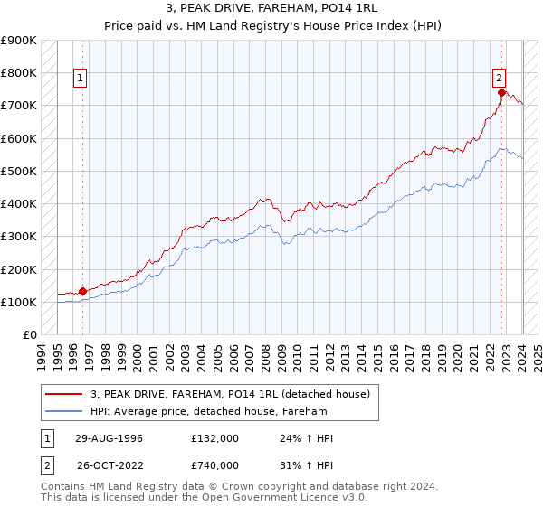3, PEAK DRIVE, FAREHAM, PO14 1RL: Price paid vs HM Land Registry's House Price Index