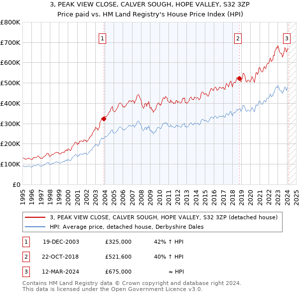 3, PEAK VIEW CLOSE, CALVER SOUGH, HOPE VALLEY, S32 3ZP: Price paid vs HM Land Registry's House Price Index