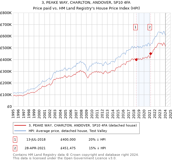 3, PEAKE WAY, CHARLTON, ANDOVER, SP10 4FA: Price paid vs HM Land Registry's House Price Index