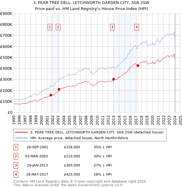 3, PEAR TREE DELL, LETCHWORTH GARDEN CITY, SG6 2SW: Price paid vs HM Land Registry's House Price Index