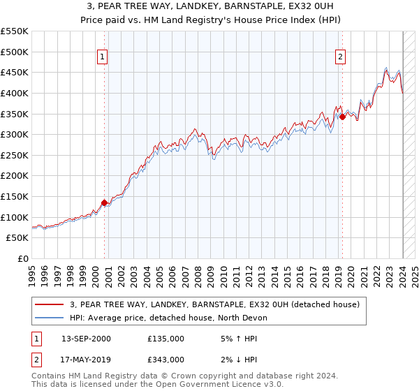 3, PEAR TREE WAY, LANDKEY, BARNSTAPLE, EX32 0UH: Price paid vs HM Land Registry's House Price Index