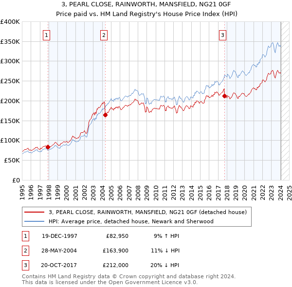3, PEARL CLOSE, RAINWORTH, MANSFIELD, NG21 0GF: Price paid vs HM Land Registry's House Price Index