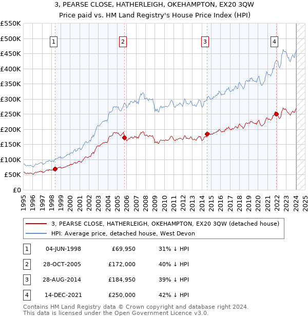 3, PEARSE CLOSE, HATHERLEIGH, OKEHAMPTON, EX20 3QW: Price paid vs HM Land Registry's House Price Index