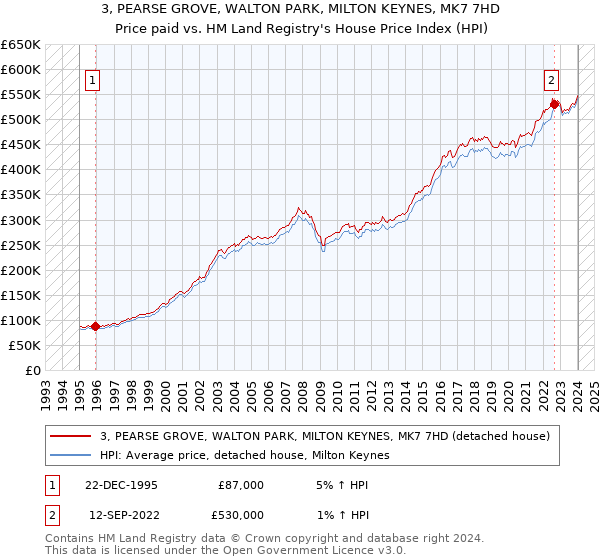 3, PEARSE GROVE, WALTON PARK, MILTON KEYNES, MK7 7HD: Price paid vs HM Land Registry's House Price Index