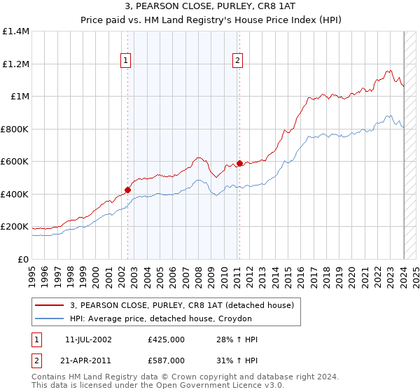 3, PEARSON CLOSE, PURLEY, CR8 1AT: Price paid vs HM Land Registry's House Price Index