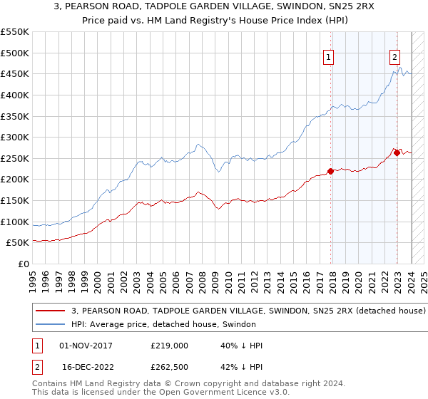 3, PEARSON ROAD, TADPOLE GARDEN VILLAGE, SWINDON, SN25 2RX: Price paid vs HM Land Registry's House Price Index