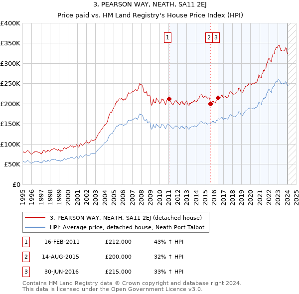 3, PEARSON WAY, NEATH, SA11 2EJ: Price paid vs HM Land Registry's House Price Index