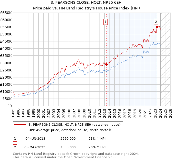 3, PEARSONS CLOSE, HOLT, NR25 6EH: Price paid vs HM Land Registry's House Price Index