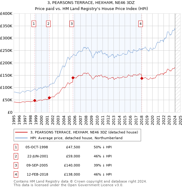 3, PEARSONS TERRACE, HEXHAM, NE46 3DZ: Price paid vs HM Land Registry's House Price Index
