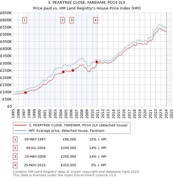 3, PEARTREE CLOSE, FAREHAM, PO14 2LX: Price paid vs HM Land Registry's House Price Index