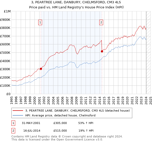 3, PEARTREE LANE, DANBURY, CHELMSFORD, CM3 4LS: Price paid vs HM Land Registry's House Price Index