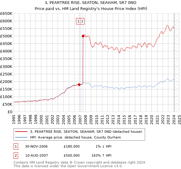 3, PEARTREE RISE, SEATON, SEAHAM, SR7 0ND: Price paid vs HM Land Registry's House Price Index