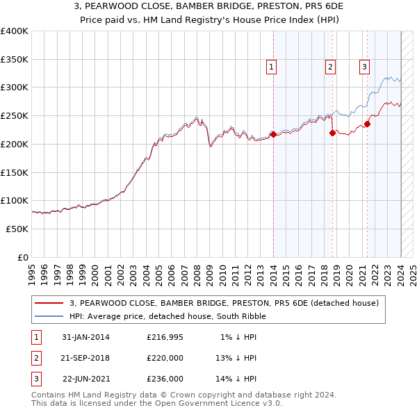 3, PEARWOOD CLOSE, BAMBER BRIDGE, PRESTON, PR5 6DE: Price paid vs HM Land Registry's House Price Index