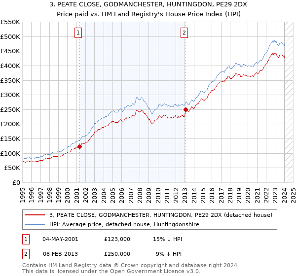 3, PEATE CLOSE, GODMANCHESTER, HUNTINGDON, PE29 2DX: Price paid vs HM Land Registry's House Price Index