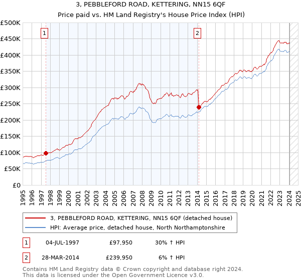 3, PEBBLEFORD ROAD, KETTERING, NN15 6QF: Price paid vs HM Land Registry's House Price Index
