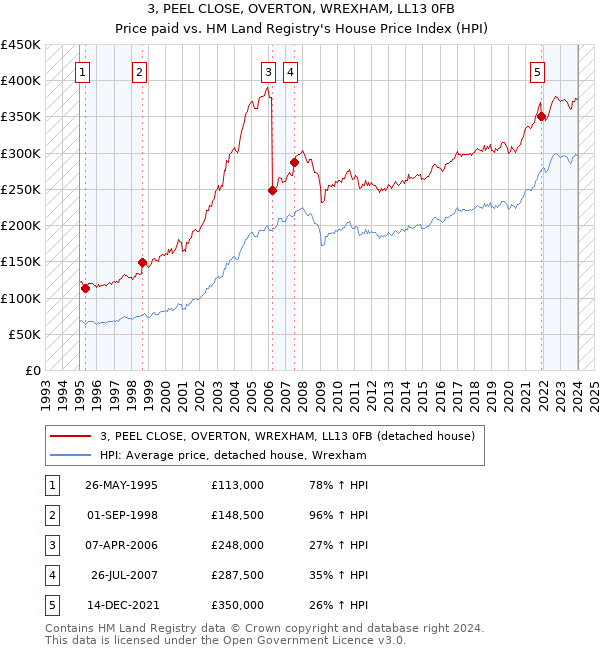 3, PEEL CLOSE, OVERTON, WREXHAM, LL13 0FB: Price paid vs HM Land Registry's House Price Index