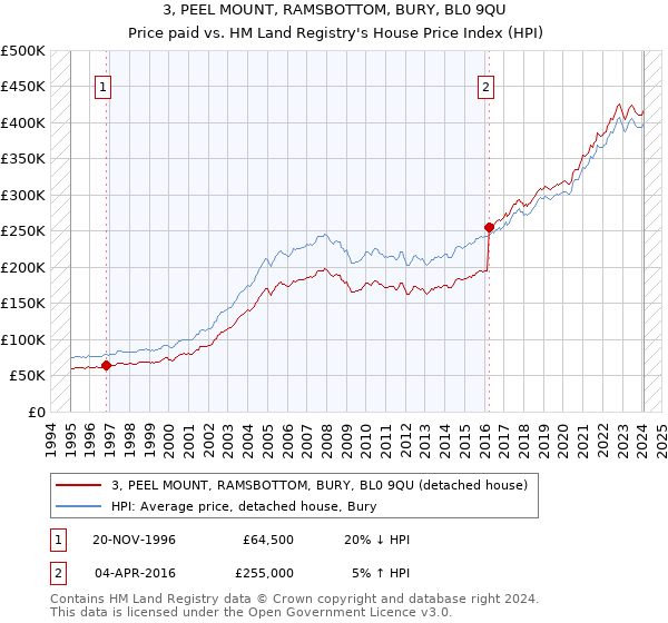 3, PEEL MOUNT, RAMSBOTTOM, BURY, BL0 9QU: Price paid vs HM Land Registry's House Price Index