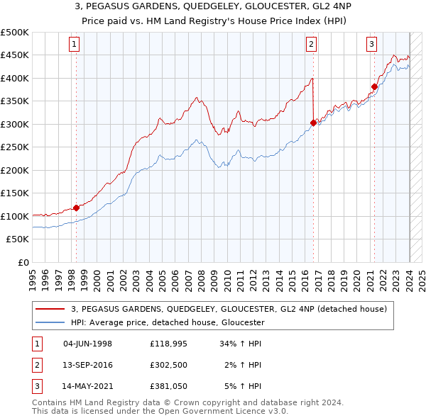 3, PEGASUS GARDENS, QUEDGELEY, GLOUCESTER, GL2 4NP: Price paid vs HM Land Registry's House Price Index