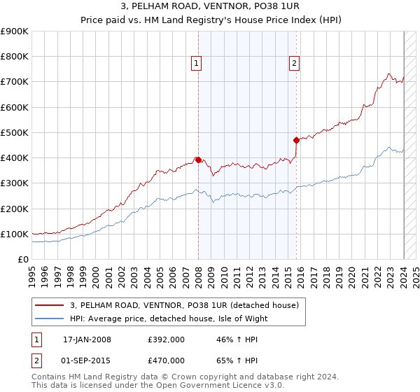 3, PELHAM ROAD, VENTNOR, PO38 1UR: Price paid vs HM Land Registry's House Price Index