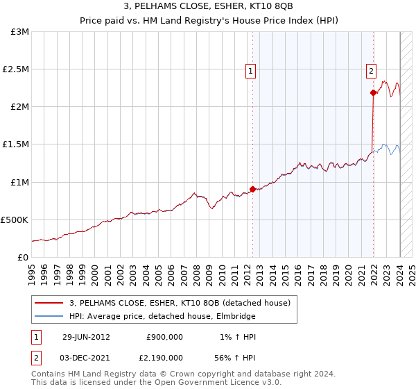 3, PELHAMS CLOSE, ESHER, KT10 8QB: Price paid vs HM Land Registry's House Price Index