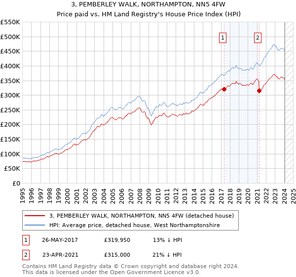 3, PEMBERLEY WALK, NORTHAMPTON, NN5 4FW: Price paid vs HM Land Registry's House Price Index