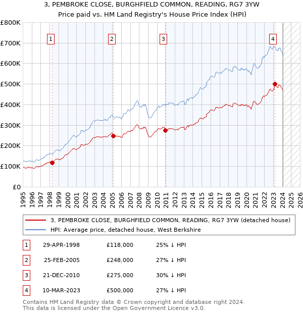 3, PEMBROKE CLOSE, BURGHFIELD COMMON, READING, RG7 3YW: Price paid vs HM Land Registry's House Price Index