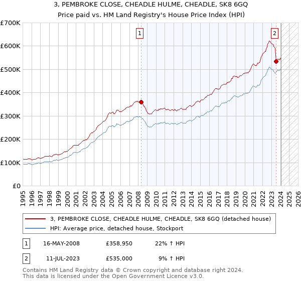 3, PEMBROKE CLOSE, CHEADLE HULME, CHEADLE, SK8 6GQ: Price paid vs HM Land Registry's House Price Index