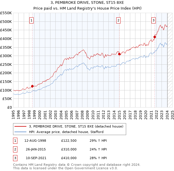 3, PEMBROKE DRIVE, STONE, ST15 8XE: Price paid vs HM Land Registry's House Price Index