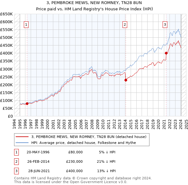 3, PEMBROKE MEWS, NEW ROMNEY, TN28 8UN: Price paid vs HM Land Registry's House Price Index