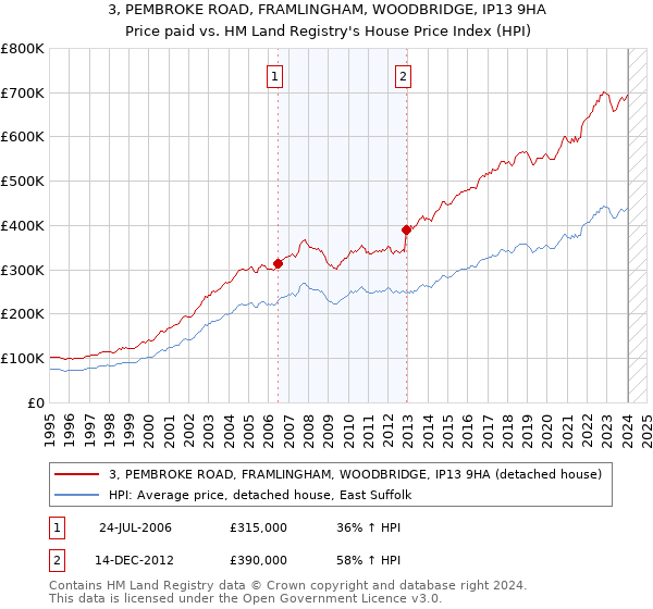 3, PEMBROKE ROAD, FRAMLINGHAM, WOODBRIDGE, IP13 9HA: Price paid vs HM Land Registry's House Price Index