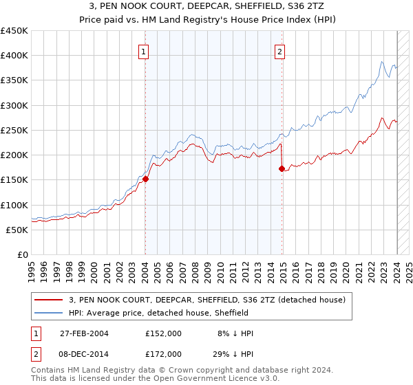 3, PEN NOOK COURT, DEEPCAR, SHEFFIELD, S36 2TZ: Price paid vs HM Land Registry's House Price Index