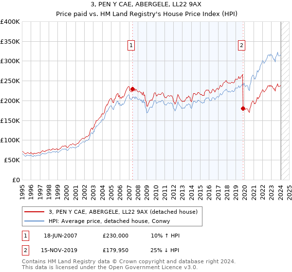 3, PEN Y CAE, ABERGELE, LL22 9AX: Price paid vs HM Land Registry's House Price Index