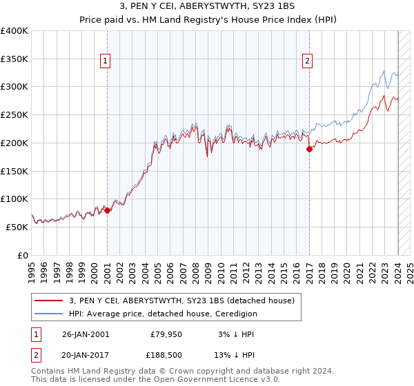 3, PEN Y CEI, ABERYSTWYTH, SY23 1BS: Price paid vs HM Land Registry's House Price Index