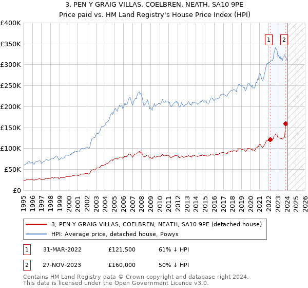 3, PEN Y GRAIG VILLAS, COELBREN, NEATH, SA10 9PE: Price paid vs HM Land Registry's House Price Index