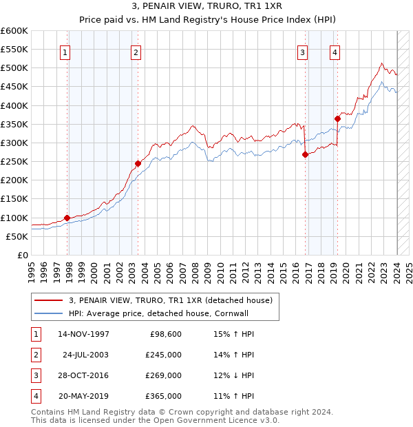 3, PENAIR VIEW, TRURO, TR1 1XR: Price paid vs HM Land Registry's House Price Index