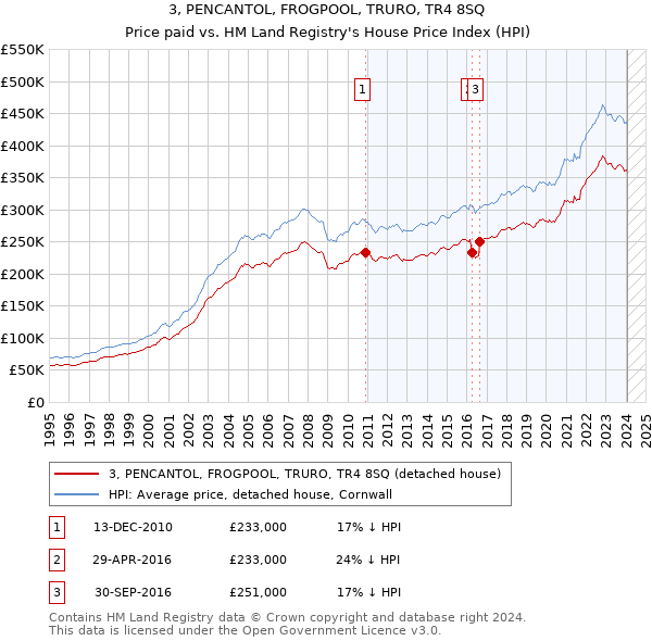 3, PENCANTOL, FROGPOOL, TRURO, TR4 8SQ: Price paid vs HM Land Registry's House Price Index
