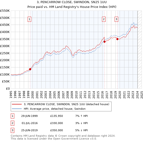 3, PENCARROW CLOSE, SWINDON, SN25 1UU: Price paid vs HM Land Registry's House Price Index
