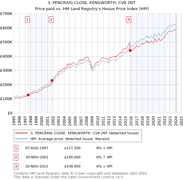 3, PENCRAIG CLOSE, KENILWORTH, CV8 2NT: Price paid vs HM Land Registry's House Price Index