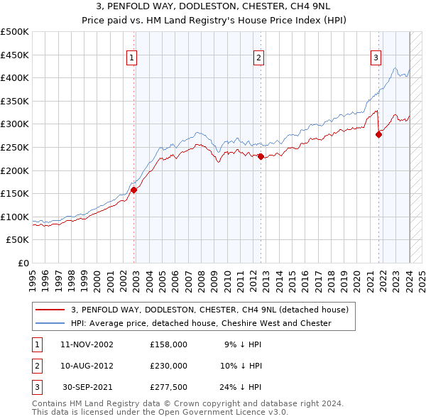 3, PENFOLD WAY, DODLESTON, CHESTER, CH4 9NL: Price paid vs HM Land Registry's House Price Index