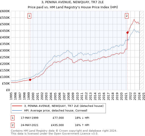 3, PENINA AVENUE, NEWQUAY, TR7 2LE: Price paid vs HM Land Registry's House Price Index