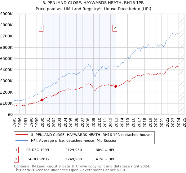 3, PENLAND CLOSE, HAYWARDS HEATH, RH16 1PR: Price paid vs HM Land Registry's House Price Index