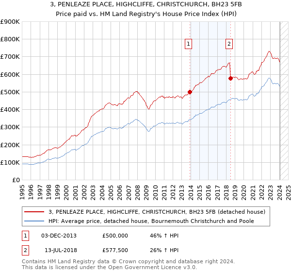 3, PENLEAZE PLACE, HIGHCLIFFE, CHRISTCHURCH, BH23 5FB: Price paid vs HM Land Registry's House Price Index