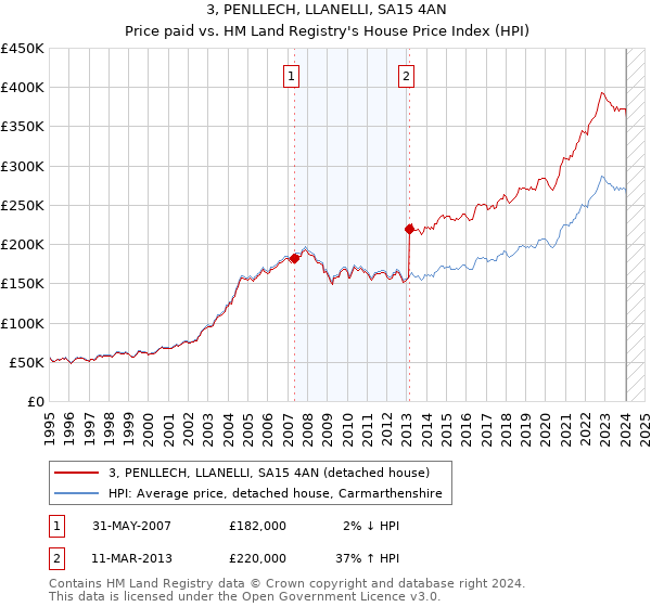 3, PENLLECH, LLANELLI, SA15 4AN: Price paid vs HM Land Registry's House Price Index