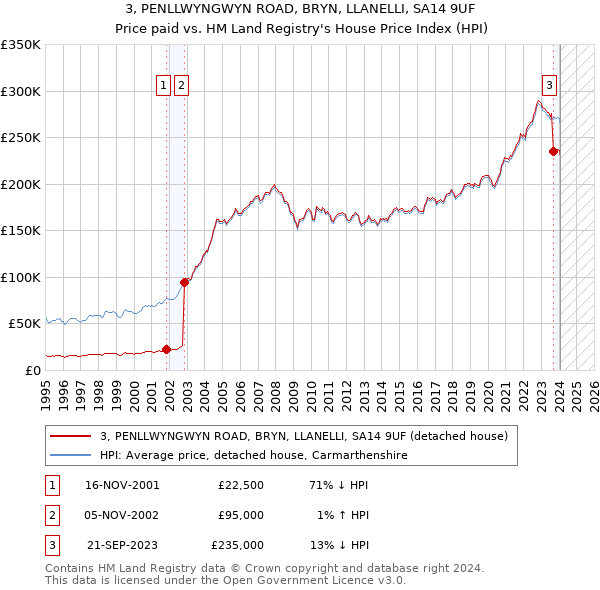 3, PENLLWYNGWYN ROAD, BRYN, LLANELLI, SA14 9UF: Price paid vs HM Land Registry's House Price Index