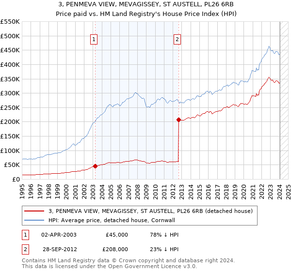 3, PENMEVA VIEW, MEVAGISSEY, ST AUSTELL, PL26 6RB: Price paid vs HM Land Registry's House Price Index